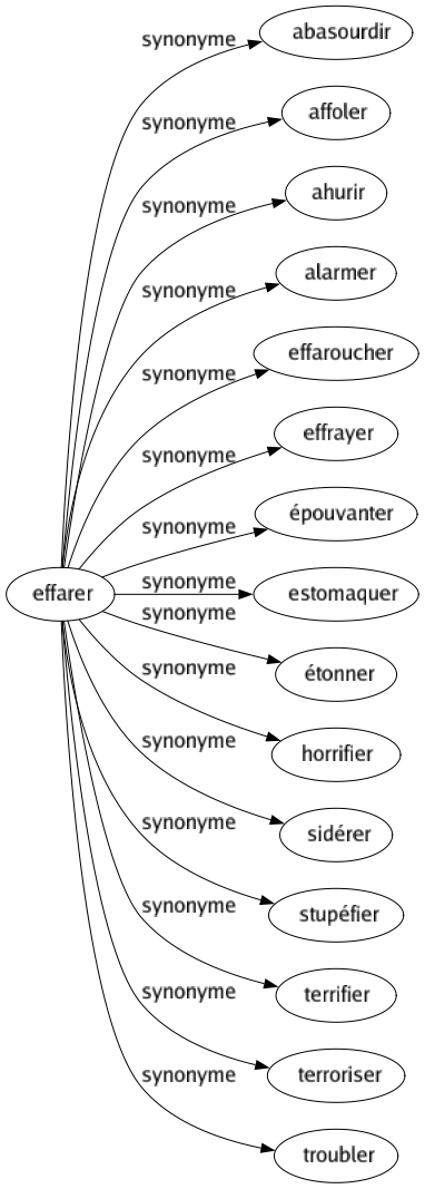 Synonyme de Effarer : Abasourdir Affoler Ahurir Alarmer Effaroucher Effrayer Épouvanter Estomaquer Étonner Horrifier Sidérer Stupéfier Terrifier Terroriser Troubler 