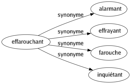 Synonyme de Effarouchant : Alarmant Effrayant Farouche Inquiétant 
