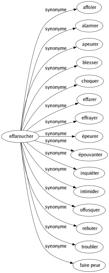 Synonyme de Effaroucher : Affoler Alarmer Apeurer Blesser Choquer Effarer Effrayer Épeurer Épouvanter Inquiéter Intimider Offusquer Rebuter Troubler Faire peur 