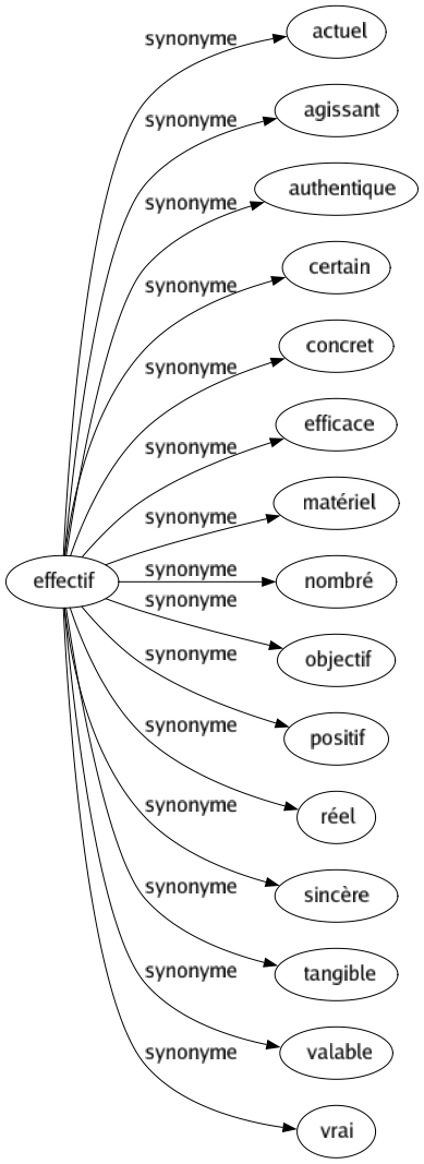 Synonyme de Effectif : Actuel Agissant Authentique Certain Concret Efficace Matériel Nombré Objectif Positif Réel Sincère Tangible Valable Vrai 