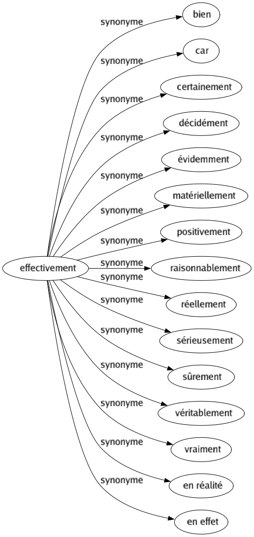 Synonyme de Effectivement : Bien Car Certainement Décidément Évidemment Matériellement Positivement Raisonnablement Réellement Sérieusement Sûrement Véritablement Vraiment En réalité En effet 