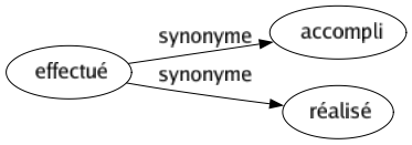 Synonyme de Effectué : Accompli Réalisé 