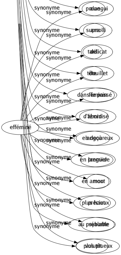 Synonyme de Efféminé : Alangui Amolli Délicat Douillet Féminin Féminisé Langoureux Languide Mou Précieux Sybarite Voluptueux 