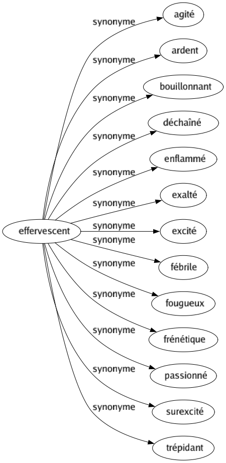 Synonyme de Effervescent : Agité Ardent Bouillonnant Déchaîné Enflammé Exalté Excité Fébrile Fougueux Frénétique Passionné Surexcité Trépidant 