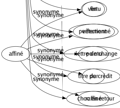 Synonyme de Effet : Accident Action Amélioration Application Atteinte Billet Choc Clinquant Comportement Conclusion Conséquence Contrecoup Corollaire Défroqué Dépendance Éclat Empiré Événement Exécution Fille Fils Fin Fonction Fringue Fruit Habit Harde Impact Impression Incidence Influencé Main Mandât Montré Papier Plaisir Portée Produit Rapport Réaction Réalisation Rejaillissement Rendement Répercussion Résultât Retentissement Retombée Ricochet Sensation Sentiment Soulagement Suite Surprise Tape-à-l'oeil Titré Traité Trousseau Valeur Vertu Vêtement Lettre de change Titre de crédit Choc en retour 