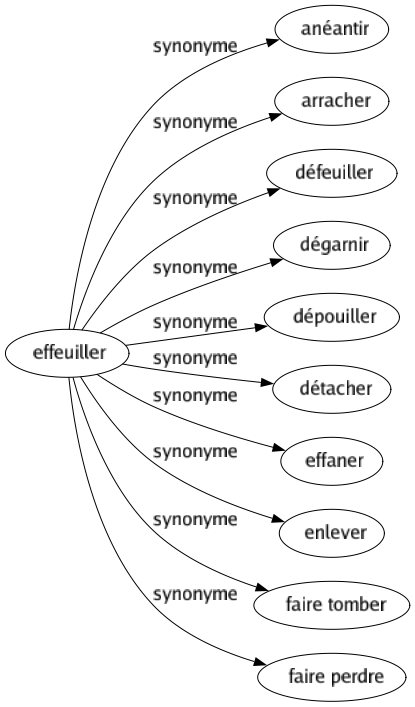 Synonyme de Effeuiller : Anéantir Arracher Défeuiller Dégarnir Dépouiller Détacher Effaner Enlever Faire tomber Faire perdre 