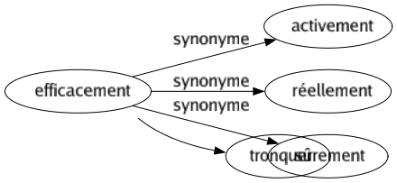 Synonyme de Efficacement : Activement Réellement Sûrement 