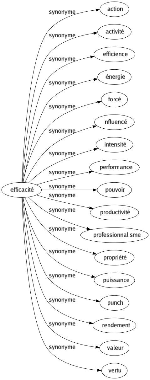 Synonyme de Efficacité : Action Activité Efficience Énergie Forcé Influencé Intensité Performance Pouvoir Productivité Professionnalisme Propriété Puissance Punch Rendement Valeur Vertu 