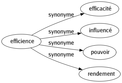 Synonyme de Efficience : Efficacité Influencé Pouvoir Rendement 