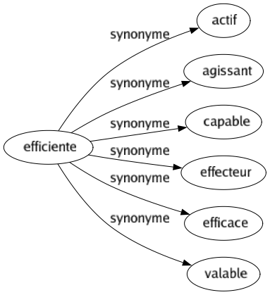 Synonyme de Efficiente : Actif Agissant Capable Effecteur Efficace Valable 