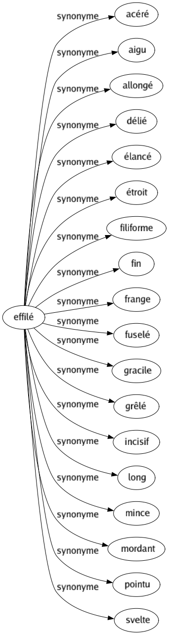 Synonyme de Effilé : Acéré Aigu Allongé Délié Élancé Étroit Filiforme Fin Frange Fuselé Gracile Grêlé Incisif Long Mince Mordant Pointu Svelte 
