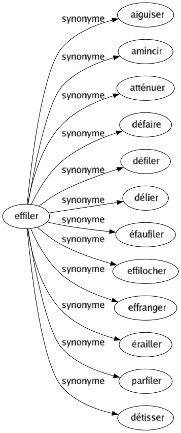 Synonyme de Effiler : Aiguiser Amincir Atténuer Défaire Défiler Délier Éfaufiler Effilocher Effranger Érailler Parfiler Détisser 