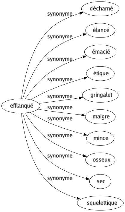 Synonyme de Efflanqué : Décharné Élancé Émacié Étique Gringalet Maigre Mince Osseux Sec Squelettique 