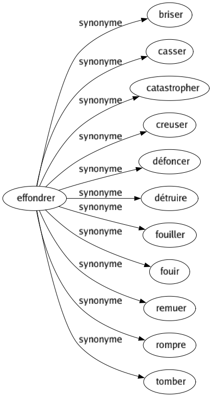 Synonyme de Effondrer : Briser Casser Catastropher Creuser Défoncer Détruire Fouiller Fouir Remuer Rompre Tomber 