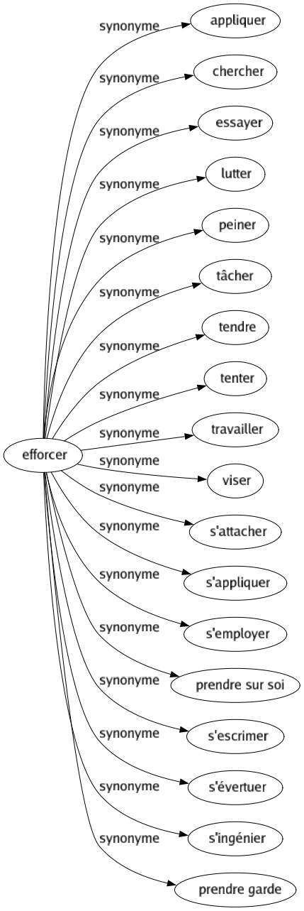 Synonyme de Efforcer : Appliquer Chercher Essayer Lutter Peiner Tâcher Tendre Tenter Travailler Viser S'attacher S'appliquer S'employer Prendre sur soi S'escrimer S'évertuer S'ingénier Prendre garde 
