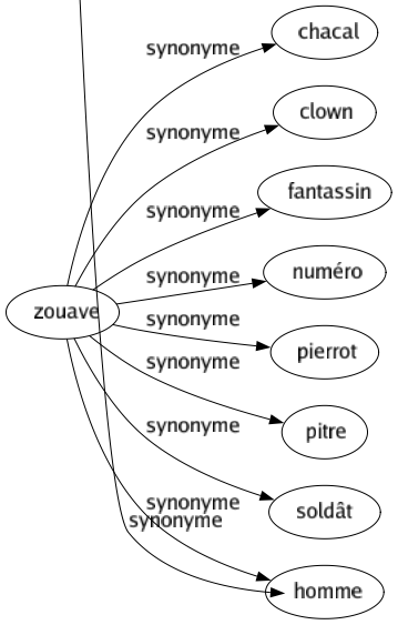Synonyme de Effort : Acharnement Action Activité Application Art Attention Concentration Contention Déchaînement Difficulté Entorse Essai Forcé Hernié Impétuosité Instance Labeur Lutté Mal Peiné Pesée Poussée Pression Prix Propulsion Réalisation Résistance Sursaut Tendance Tension Tentative Travail Violence Volonté 
