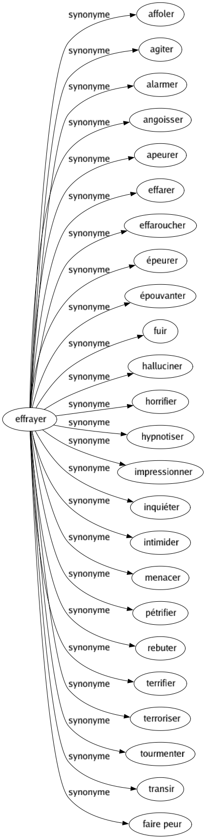 Synonyme de Effrayer : Affoler Agiter Alarmer Angoisser Apeurer Effarer Effaroucher Épeurer Épouvanter Fuir Halluciner Horrifier Hypnotiser Impressionner Inquiéter Intimider Menacer Pétrifier Rebuter Terrifier Terroriser Tourmenter Transir Faire peur 