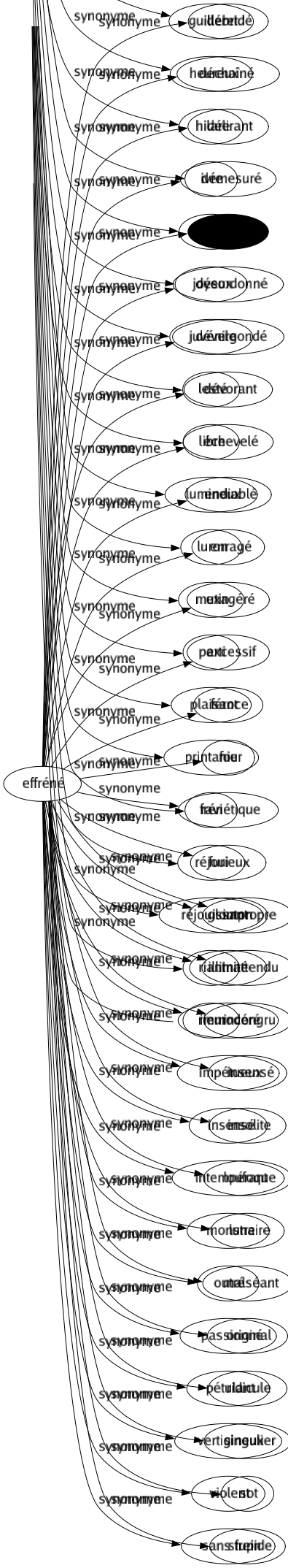 Synonyme de Effréné : Débridé Déchaîné Délirant Démesuré Déréglé Désordonné Dévergondé Dévorant Échevelé Endiablé Enragé Exagéré Excessif Féroce Fou Frénétique Furieux Glouton Illimité Immodéré Impétueux Insensé Intempérant Monstre Outré Passionné Pétulant Vertigineux Violent Sans frein 