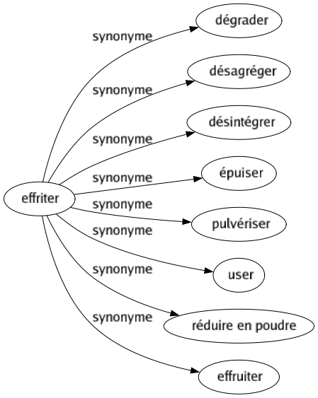 Synonyme de Effriter : Dégrader Désagréger Désintégrer Épuiser Pulvériser User Réduire en poudre Effruiter 