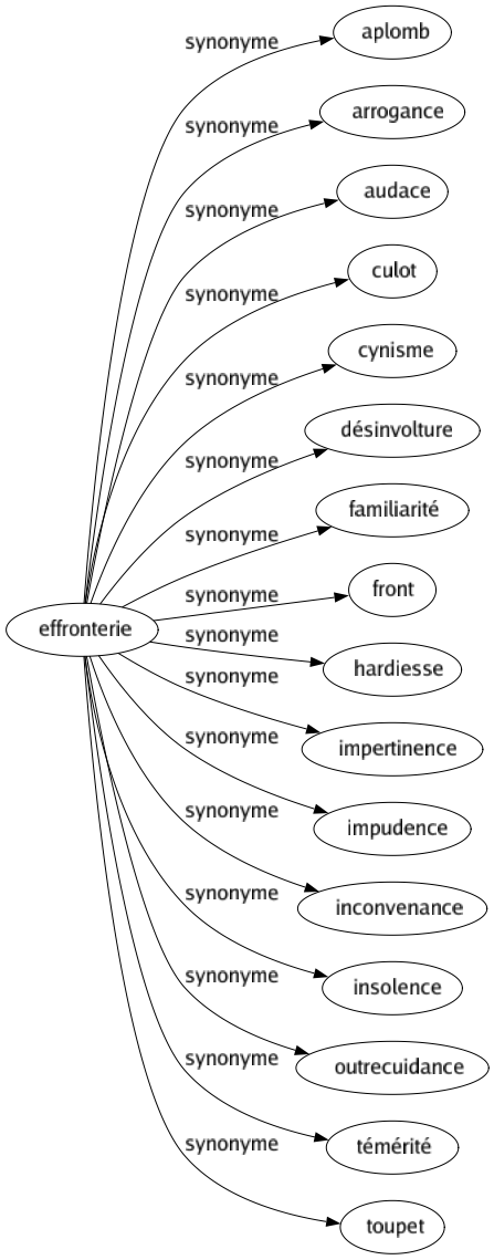 Synonyme de Effronterie : Aplomb Arrogance Audace Culot Cynisme Désinvolture Familiarité Front Hardiesse Impertinence Impudence Inconvenance Insolence Outrecuidance Témérité Toupet 