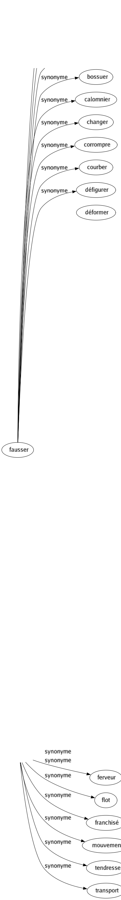 Synonyme de Effusion : Communication Confiance Confidence Débordement Élan Épanchement Expansion Ferveur Flot Franchisé Mouvement Tendresse Transport 