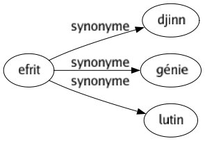 Synonyme de Efrit : Djinn Génie Lutin 