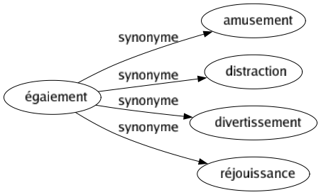 Synonyme de Égaiement : Amusement Distraction Divertissement Réjouissance 