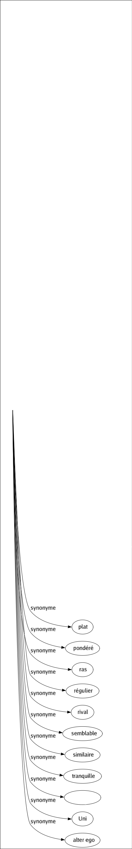 Synonyme de Égal : Approchant Camarade Citoyen Collègue Compagnon Comparable Conformé Confrère Constant Droit Égalitaire Émule Équilibré Équitable Équivalent Fidèle Frère Identique Impartial Indiffèrent Invariable Jumeau Lissé Même Monotone Pair Paisible Pareil Pendant Plain Plan Plat Pondéré Ras Régulier Rival Semblable Similaire Tranquille Uniforme Uni Alter ego 