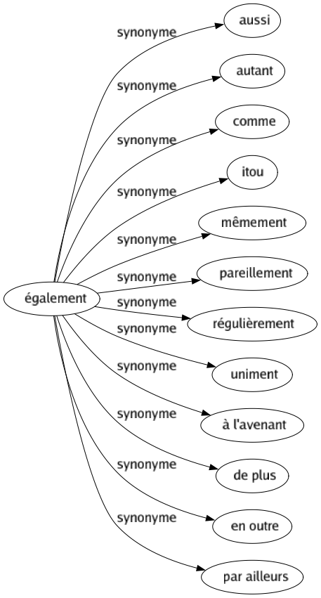 Synonyme de Également : Aussi Autant Comme Itou Mêmement Pareillement Régulièrement Uniment À l'avenant De plus En outre Par ailleurs 