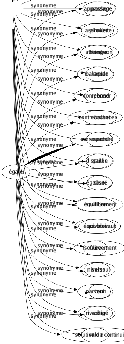Synonyme de Égaler : Approcher Assimiler Atteindre Balancer Compenser Contrebalancer Correspondre Disputer Égaliser Équilibrer Équivaloir Faire Niveler Parvenir Rivaliser Valoir 