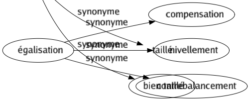Synonyme de Égalisation : Compensation Nivellement Contrebalancement 