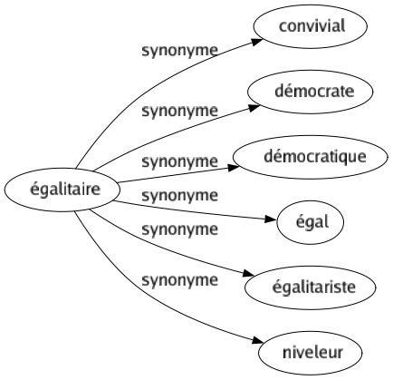 Synonyme de Égalitaire : Convivial Démocrate Démocratique Égal Égalitariste Niveleur 