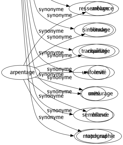 Synonyme de Égalité : Anarchie Compensation Concordance Conformité Congruence Constance Continuité Équation Équilibré Équipollence Équité Équivalence Identité Invariabilité Parité Persistance Placidité Pondération Proportion Régularité Ressemblance Similitude Tranquillité Uniformité Unité Semblance Match nul 