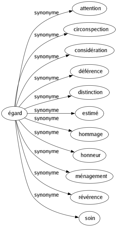 Synonyme de Égard : Attention Circonspection Considération Déférence Distinction Estimé Hommage Honneur Ménagement Révérence Soin 