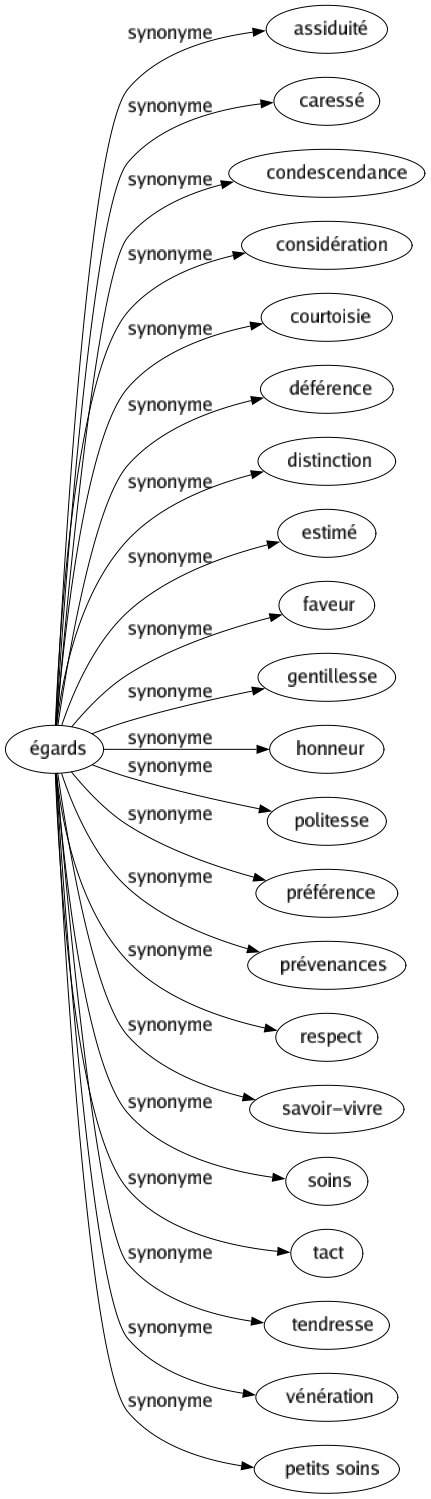 Synonyme de Égards : Assiduité Caressé Condescendance Considération Courtoisie Déférence Distinction Estimé Faveur Gentillesse Honneur Politesse Préférence Prévenances Respect Savoir-vivre Soins Tact Tendresse Vénération Petits soins 