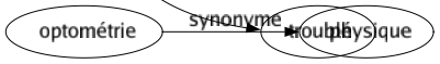Synonyme de Égaré : Affolé Berné Clairsemé Dépaysé Dépravé Désaxé Désorienté Dévoyé Dispersé Disséminé Effaré Éparpillé Épars Éperdu Errant Fou Fourvoyé Hagard Halluciné Hébété Hérétique Pêcheur Perdu Sporadique Troublé 