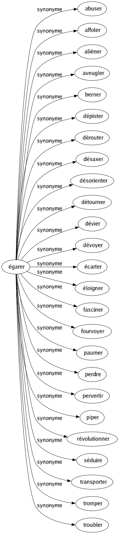 Synonyme de Égarer : Abuser Affoler Aliéner Aveugler Berner Dépister Dérouter Désaxer Désorienter Détourner Dévier Dévoyer Écarter Éloigner Fasciner Fourvoyer Paumer Perdre Pervertir Piper Révolutionner Séduire Transporter Tromper Troubler 