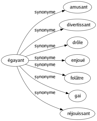 Synonyme de Égayant : Amusant Divertissant Drôle Enjoué Folâtre Gai Réjouissant 