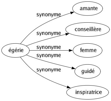 Synonyme de Égérie : Amante Conseillère Femme Guidé Inspiratrice 