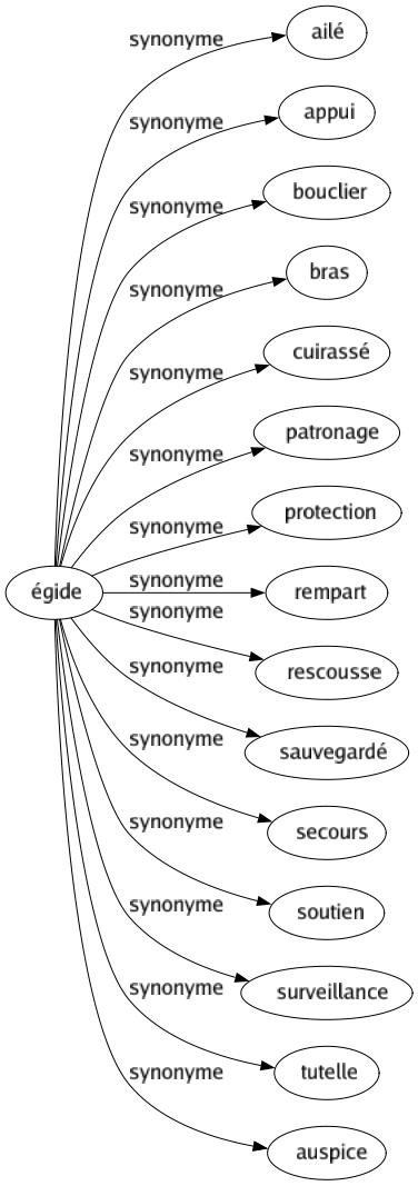 Synonyme de Égide : Ailé Appui Bouclier Bras Cuirassé Patronage Protection Rempart Rescousse Sauvegardé Secours Soutien Surveillance Tutelle Auspice 