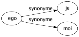 Synonyme de Ego : Je Moi 