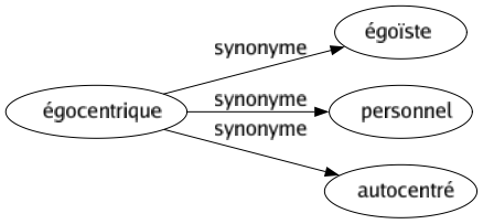 Synonyme de Égocentrique : Égoïste Personnel Autocentré 