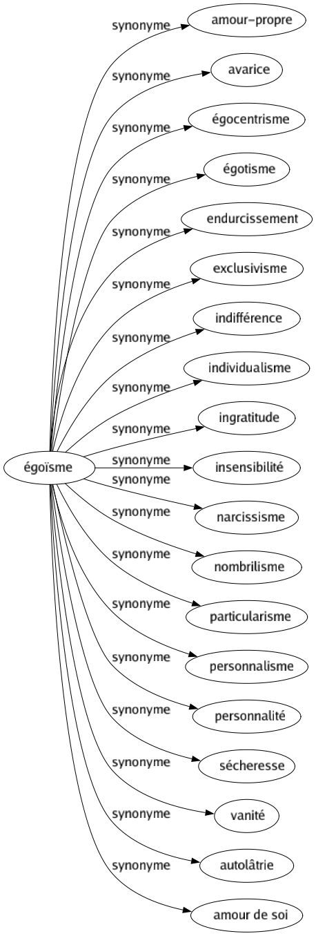 Synonyme de Égoïsme : Amour-propre Avarice Égocentrisme Égotisme Endurcissement Exclusivisme Indifférence Individualisme Ingratitude Insensibilité Narcissisme Nombrilisme Particularisme Personnalisme Personnalité Sécheresse Vanité Autolâtrie Amour de soi 
