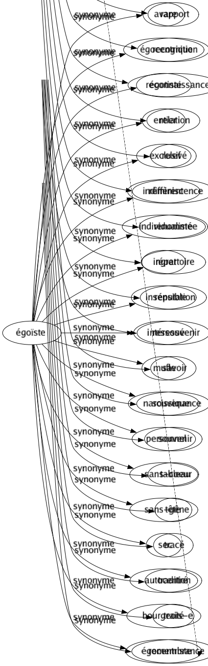 Synonyme de Égoïste : Avare Égocentrique Égotiste Entier Exclusif Indiffèrent Individualiste Ingrat Insensible Intéressé Mufle Narcissique Personnel Sans-coeur Sans-gêne Sec Autocentré Bourgeois-e Égocentriste 