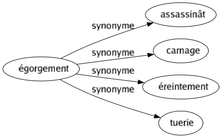 Synonyme de Égorgement : Assassinât Carnage Éreintement Tuerie 