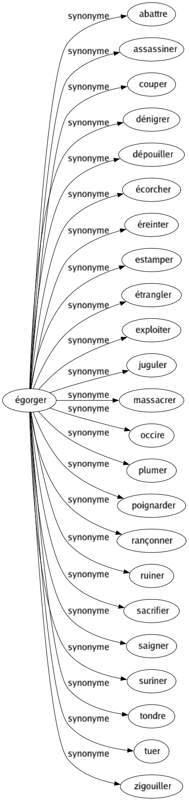 Synonyme de Égorger : Abattre Assassiner Couper Dénigrer Dépouiller Écorcher Éreinter Estamper Étrangler Exploiter Juguler Massacrer Occire Plumer Poignarder Rançonner Ruiner Sacrifier Saigner Suriner Tondre Tuer Zigouiller 