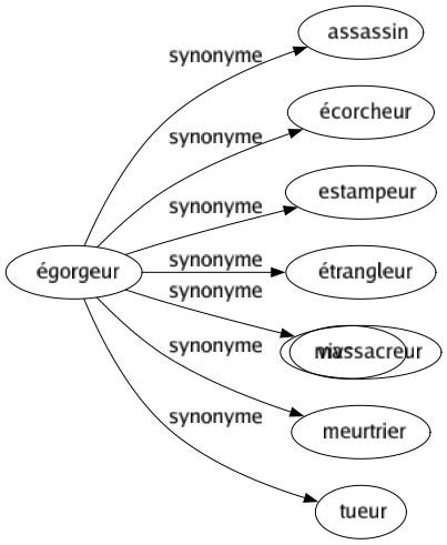 Synonyme de Égorgeur : Assassin Écorcheur Estampeur Étrangleur Massacreur Meurtrier Tueur 