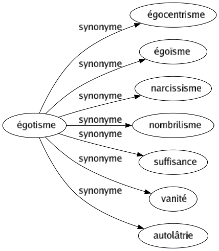 Synonyme de Égotisme : Égocentrisme Égoïsme Narcissisme Nombrilisme Suffisance Vanité Autolâtrie 