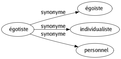 Synonyme de Égotiste : Égoïste Individualiste Personnel 