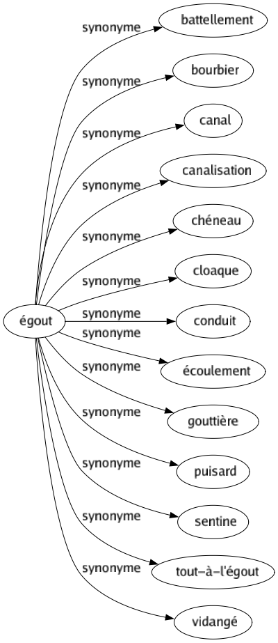 Synonyme de Égout : Battellement Bourbier Canal Canalisation Chéneau Cloaque Conduit Écoulement Gouttière Puisard Sentine Tout-à-l'égout Vidangé 